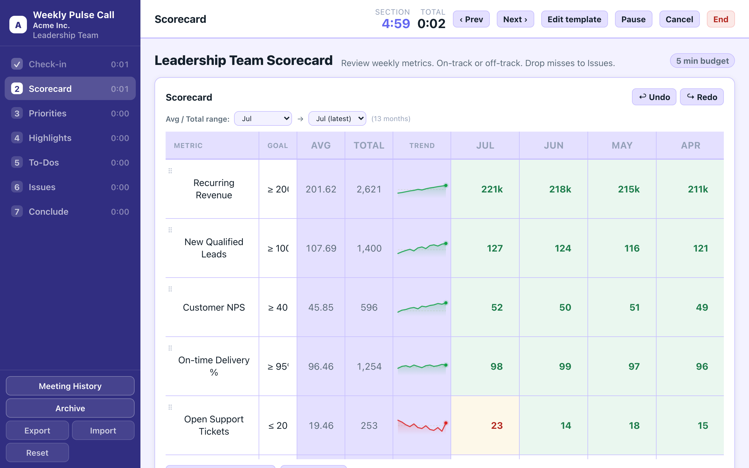 Enginely scorecard during a live meeting — metrics with goals, trends, and a section timer